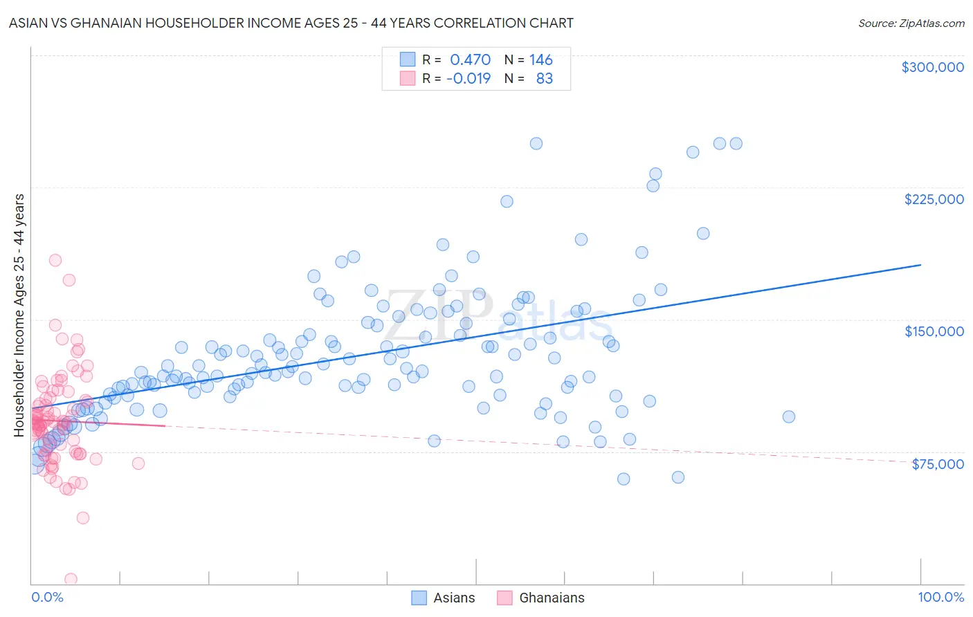Asian vs Ghanaian Householder Income Ages 25 - 44 years