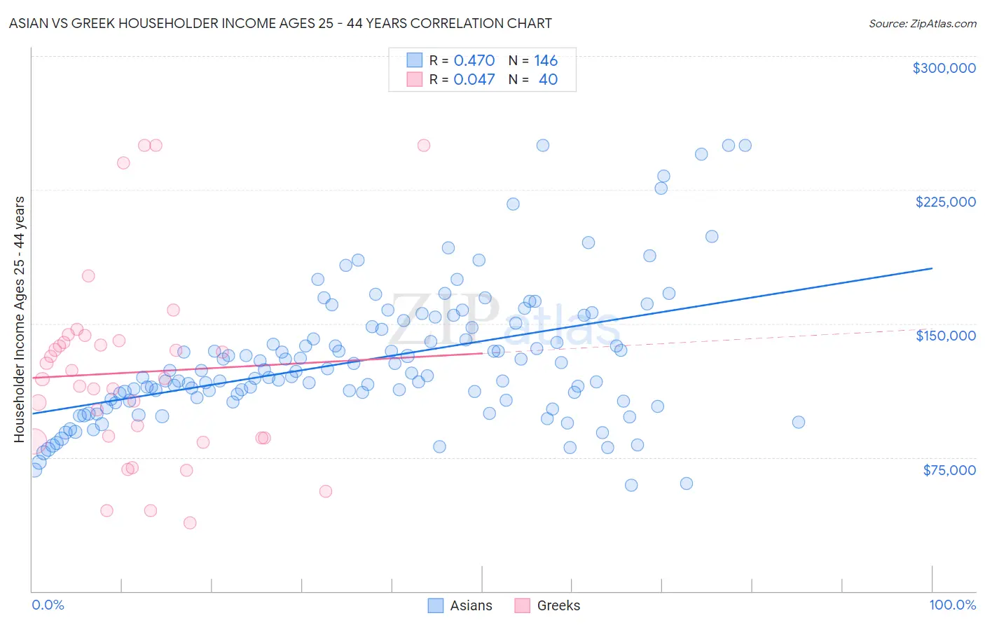 Asian vs Greek Householder Income Ages 25 - 44 years