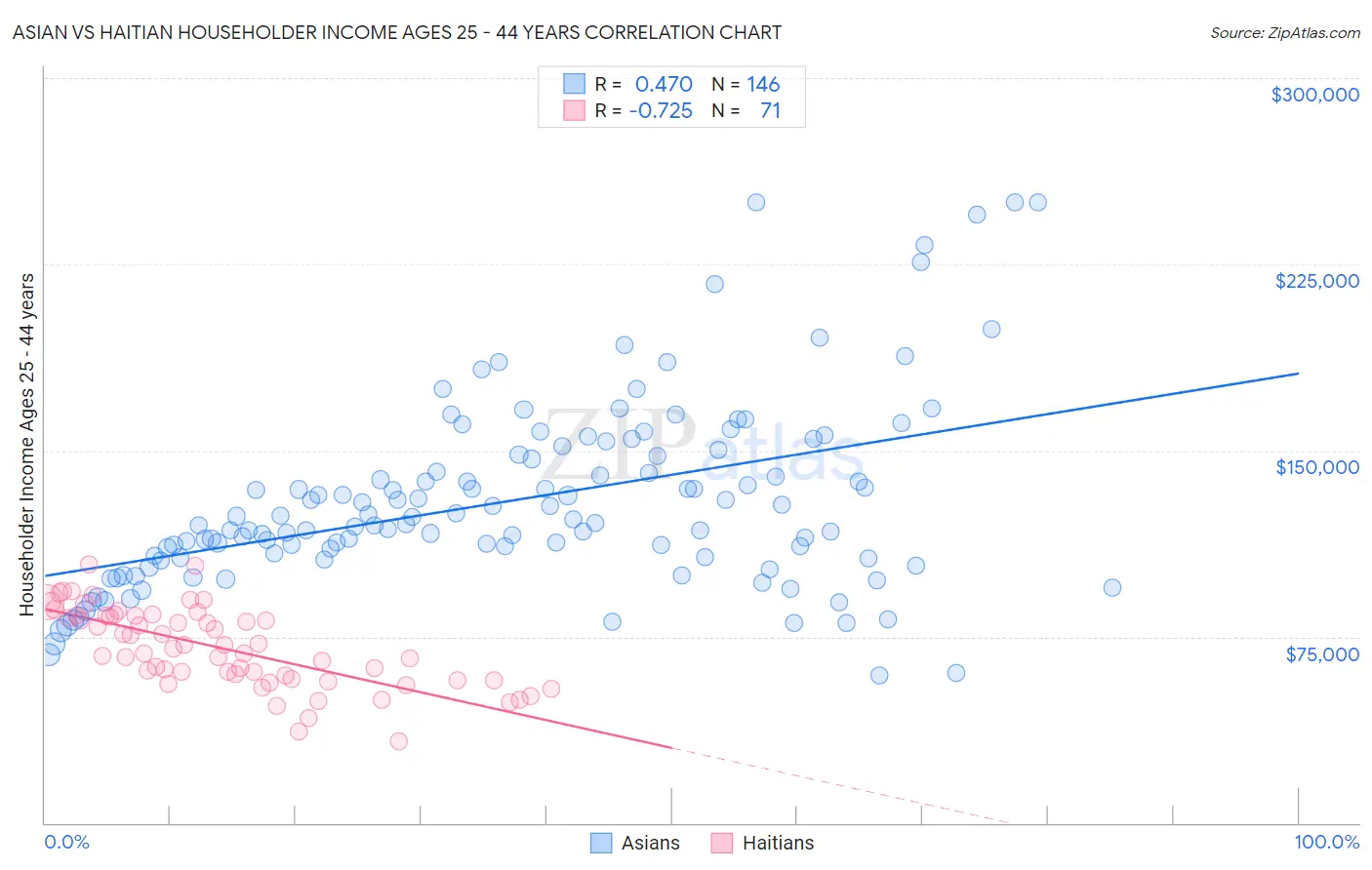 Asian vs Haitian Householder Income Ages 25 - 44 years