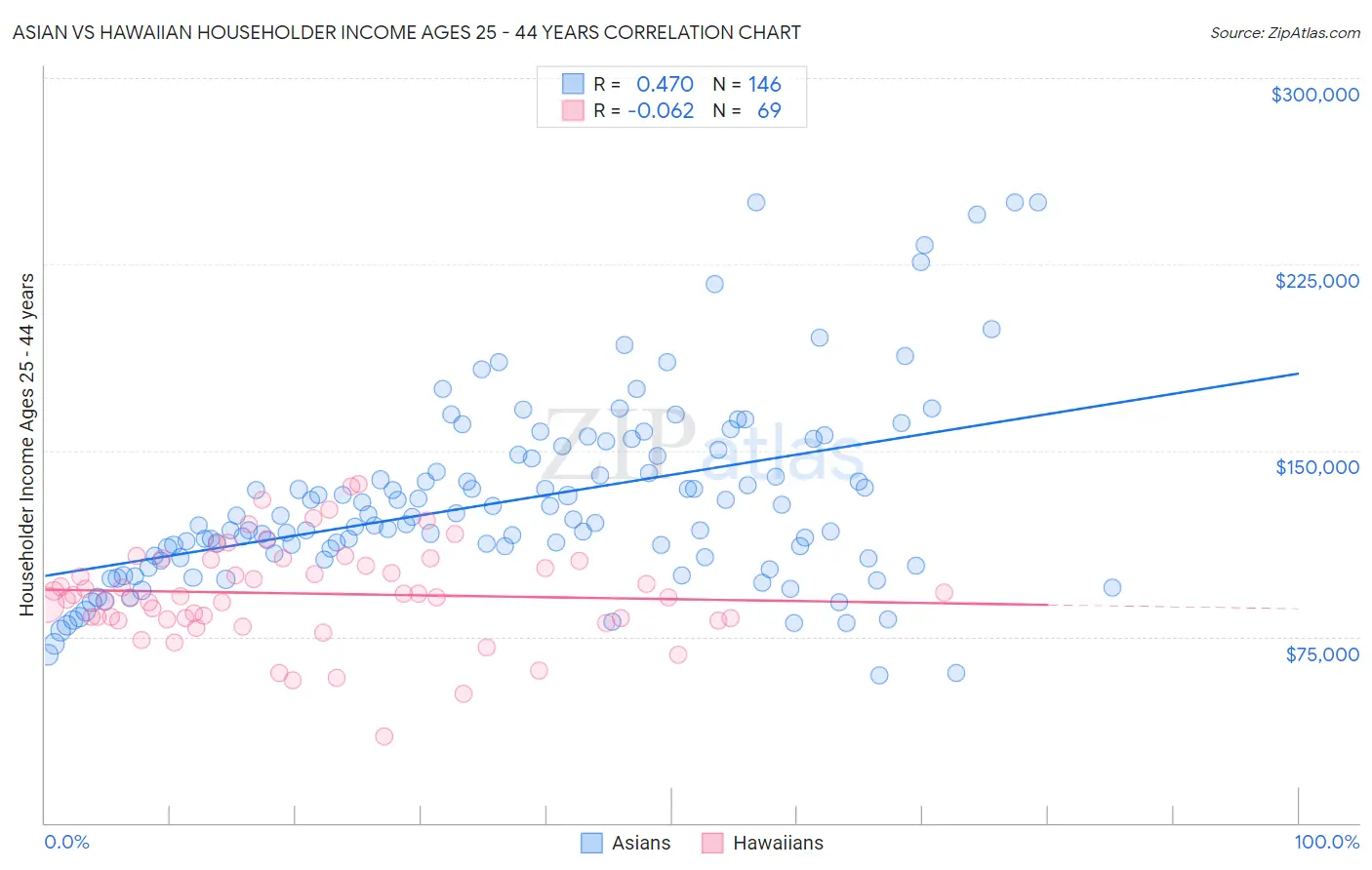 Asian vs Hawaiian Householder Income Ages 25 - 44 years