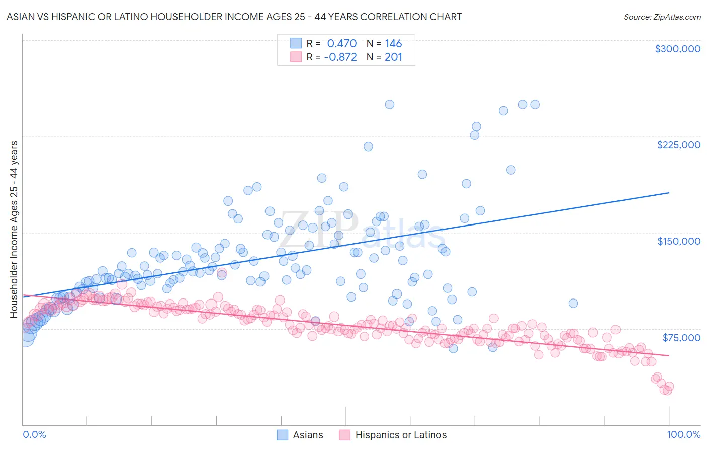 Asian vs Hispanic or Latino Householder Income Ages 25 - 44 years