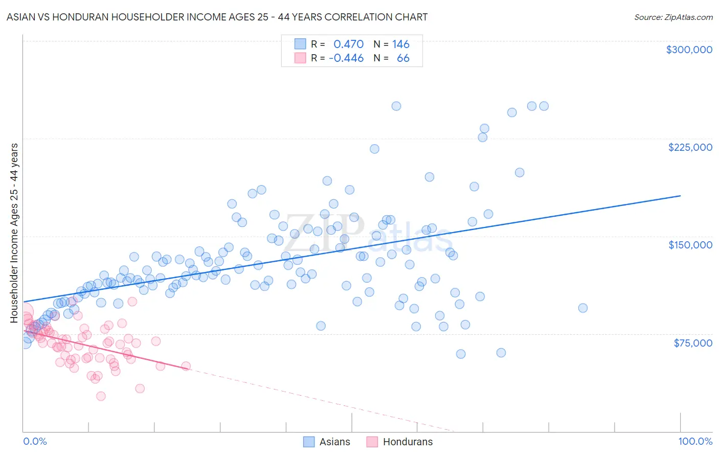 Asian vs Honduran Householder Income Ages 25 - 44 years