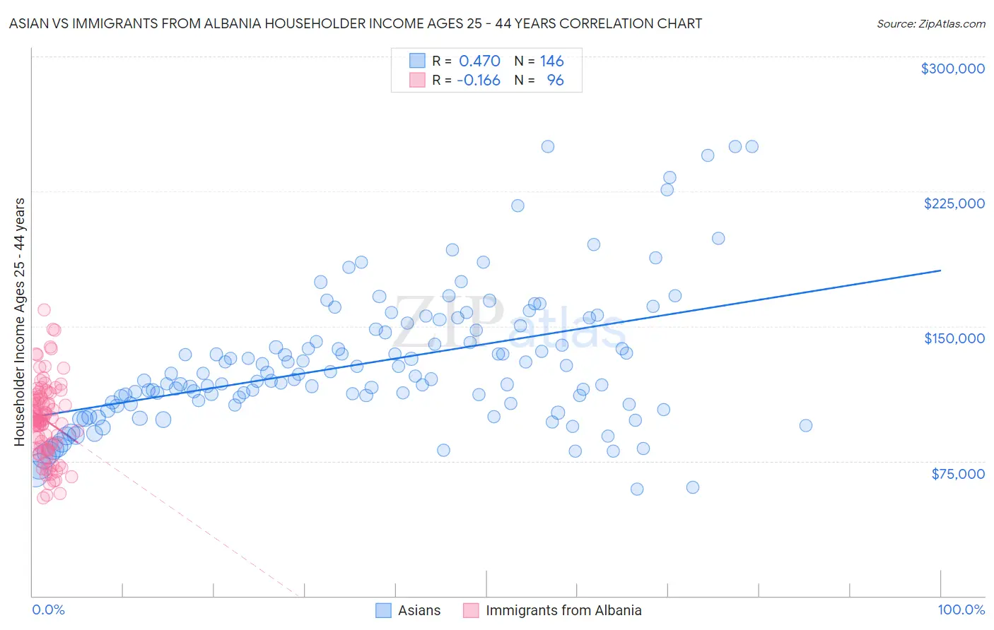 Asian vs Immigrants from Albania Householder Income Ages 25 - 44 years