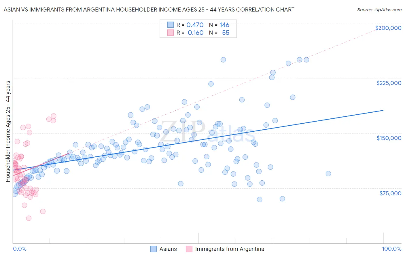 Asian vs Immigrants from Argentina Householder Income Ages 25 - 44 years