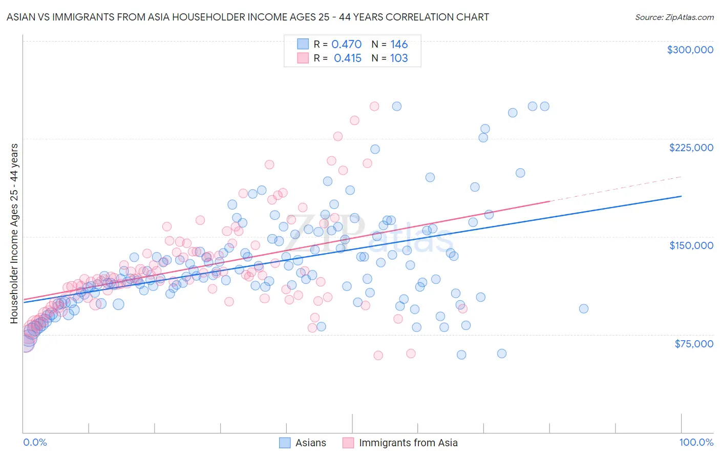 Asian vs Immigrants from Asia Householder Income Ages 25 - 44 years