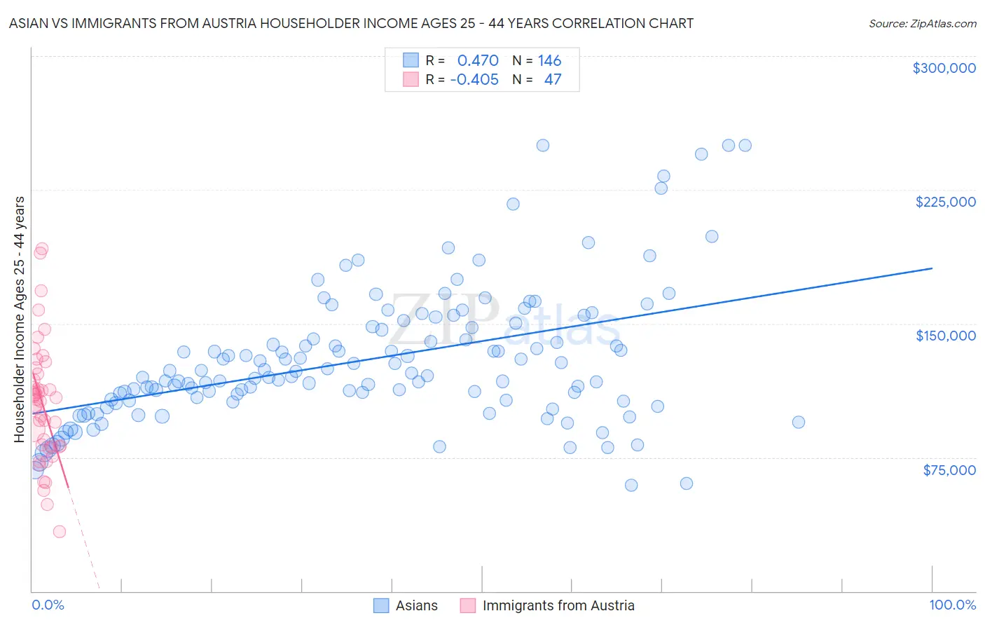 Asian vs Immigrants from Austria Householder Income Ages 25 - 44 years