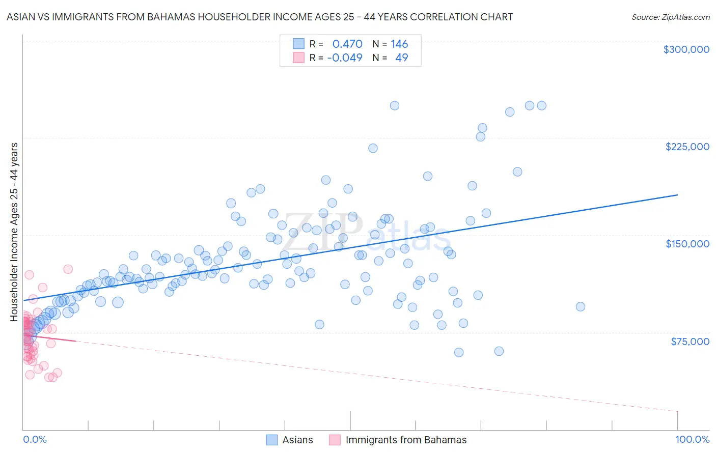Asian vs Immigrants from Bahamas Householder Income Ages 25 - 44 years