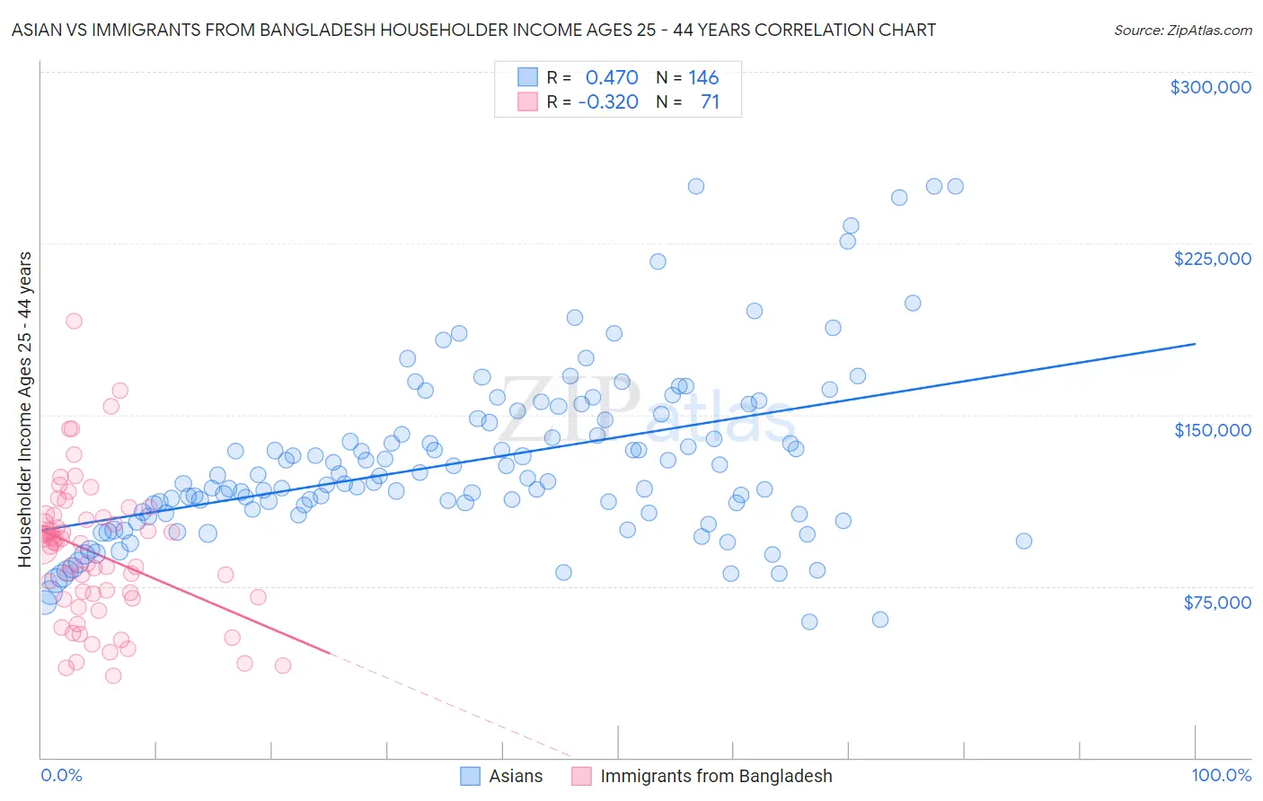 Asian vs Immigrants from Bangladesh Householder Income Ages 25 - 44 years