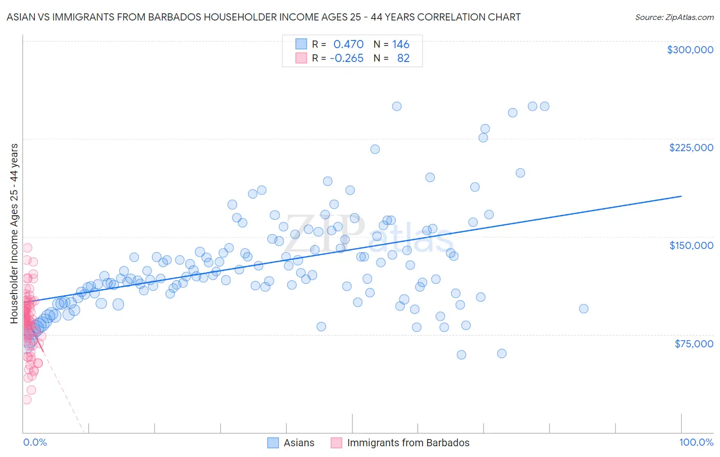 Asian vs Immigrants from Barbados Householder Income Ages 25 - 44 years