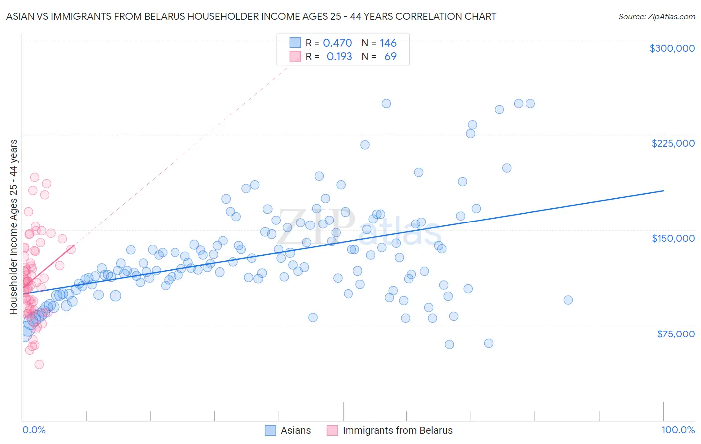 Asian vs Immigrants from Belarus Householder Income Ages 25 - 44 years