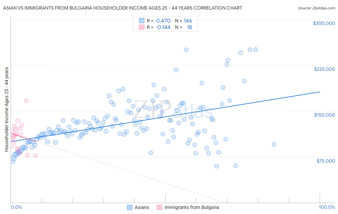 Asian vs Immigrants from Bulgaria Householder Income Ages 25 - 44 years