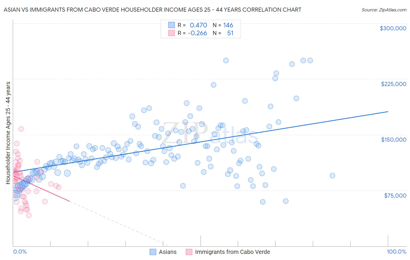 Asian vs Immigrants from Cabo Verde Householder Income Ages 25 - 44 years