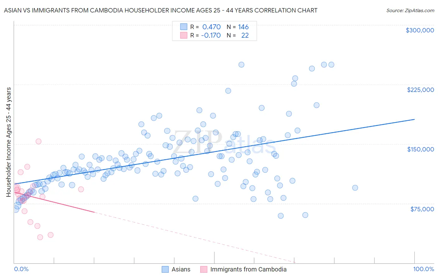 Asian vs Immigrants from Cambodia Householder Income Ages 25 - 44 years