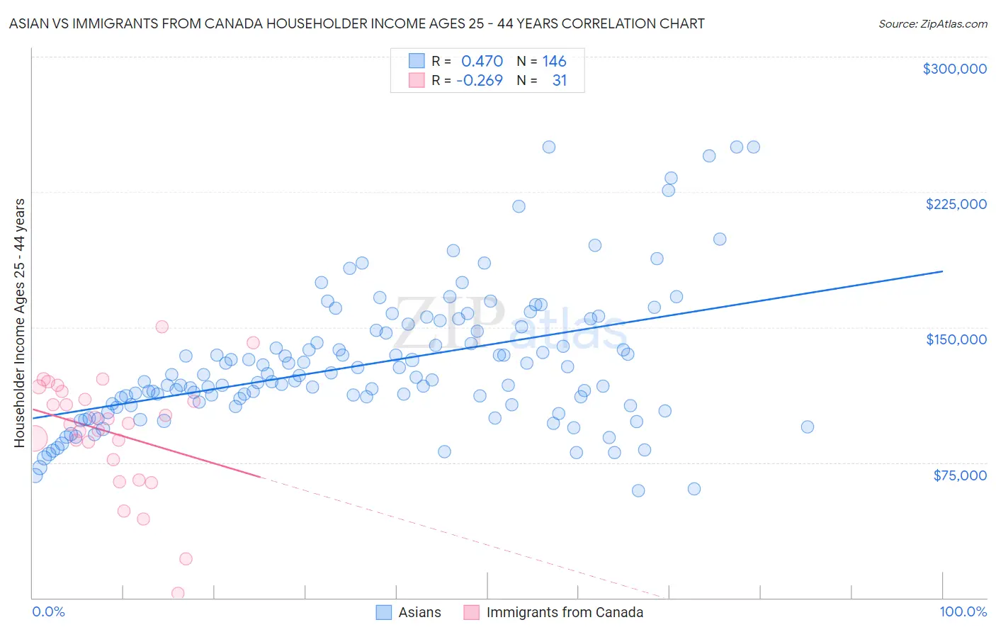 Asian vs Immigrants from Canada Householder Income Ages 25 - 44 years