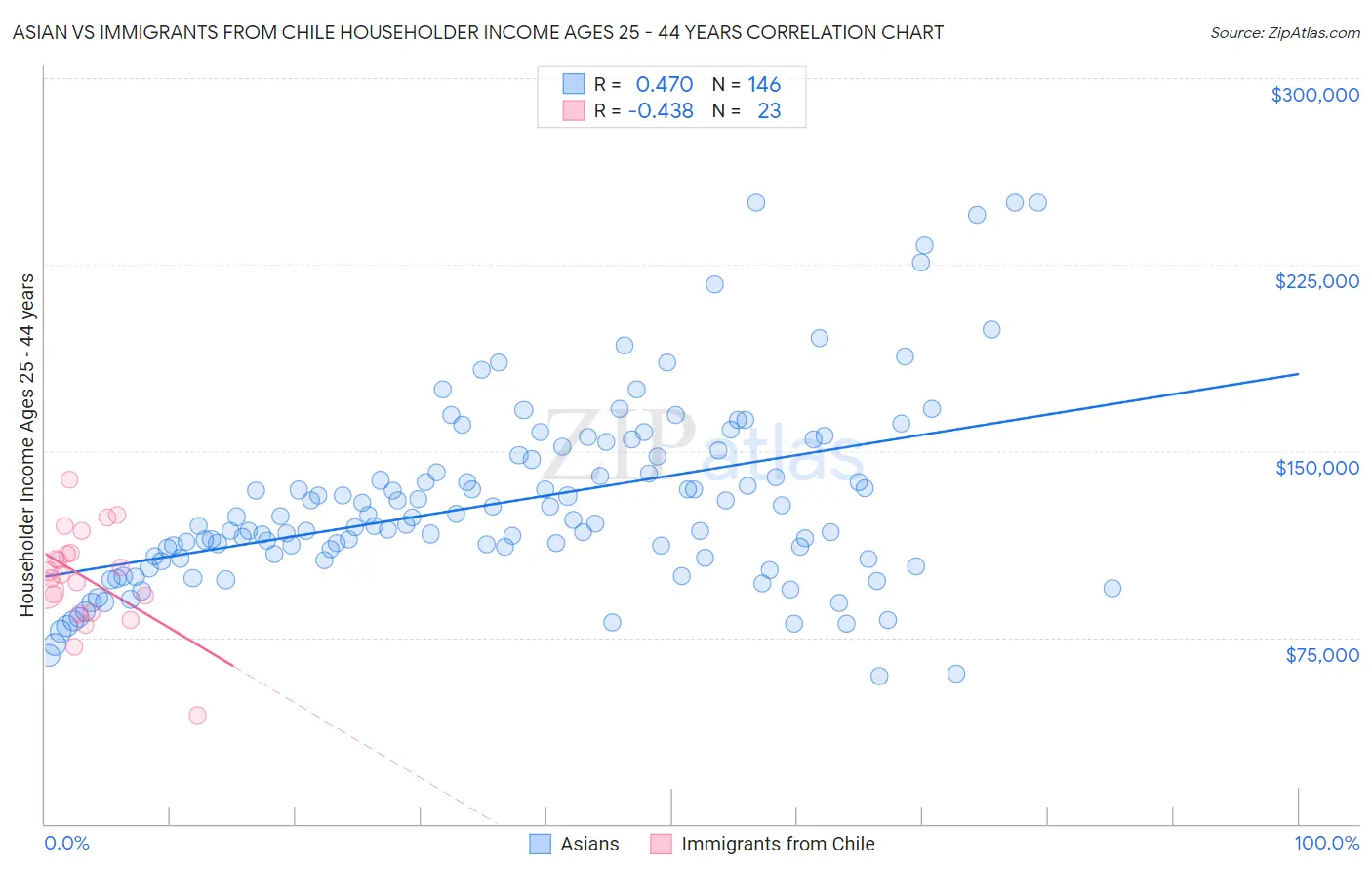 Asian vs Immigrants from Chile Householder Income Ages 25 - 44 years