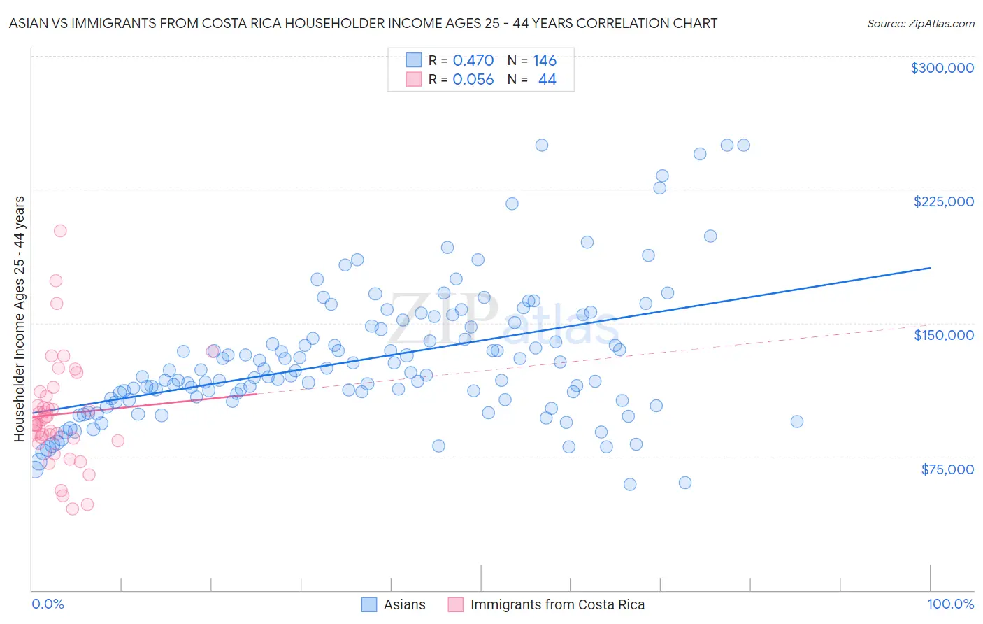 Asian vs Immigrants from Costa Rica Householder Income Ages 25 - 44 years