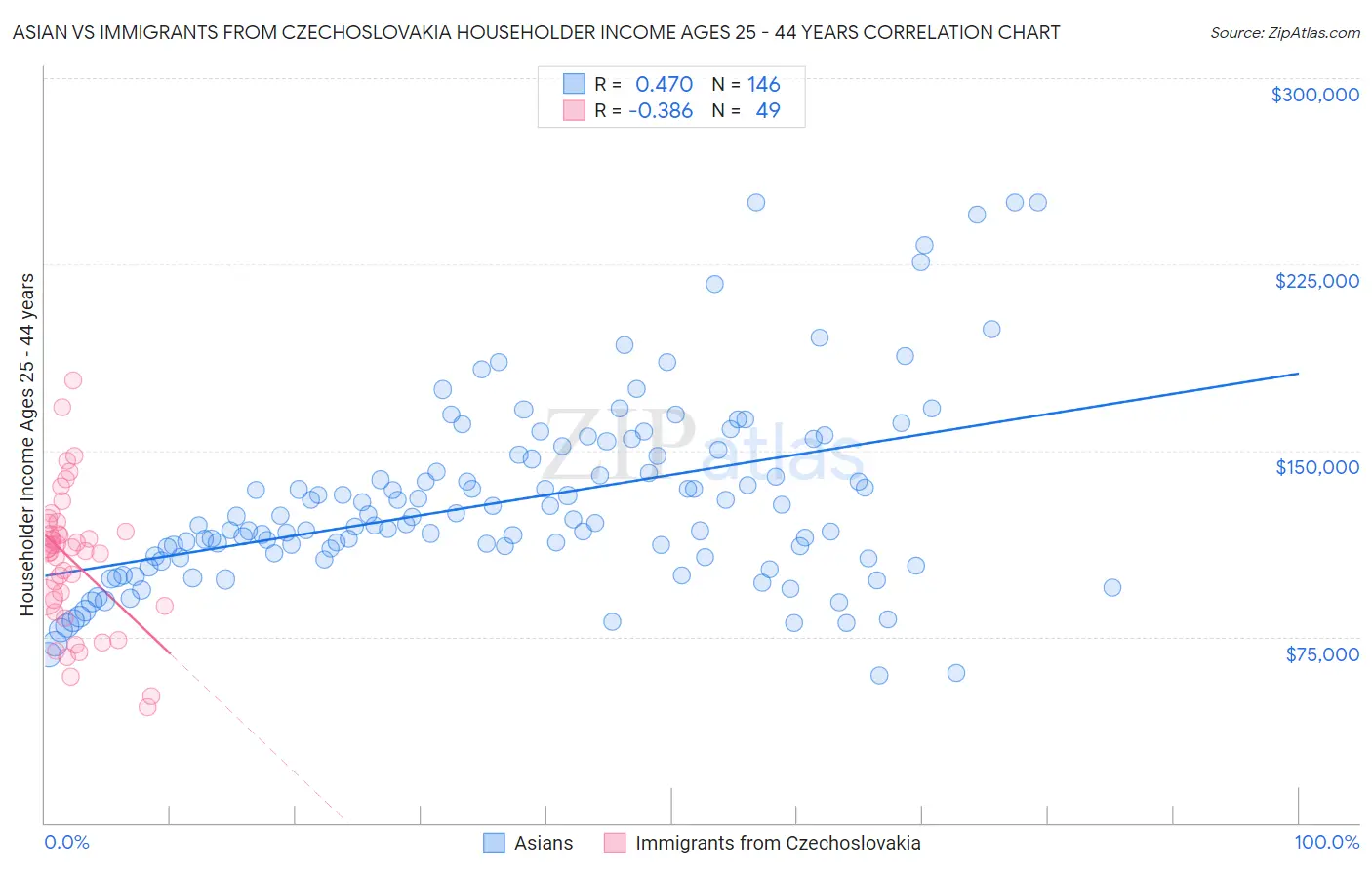 Asian vs Immigrants from Czechoslovakia Householder Income Ages 25 - 44 years