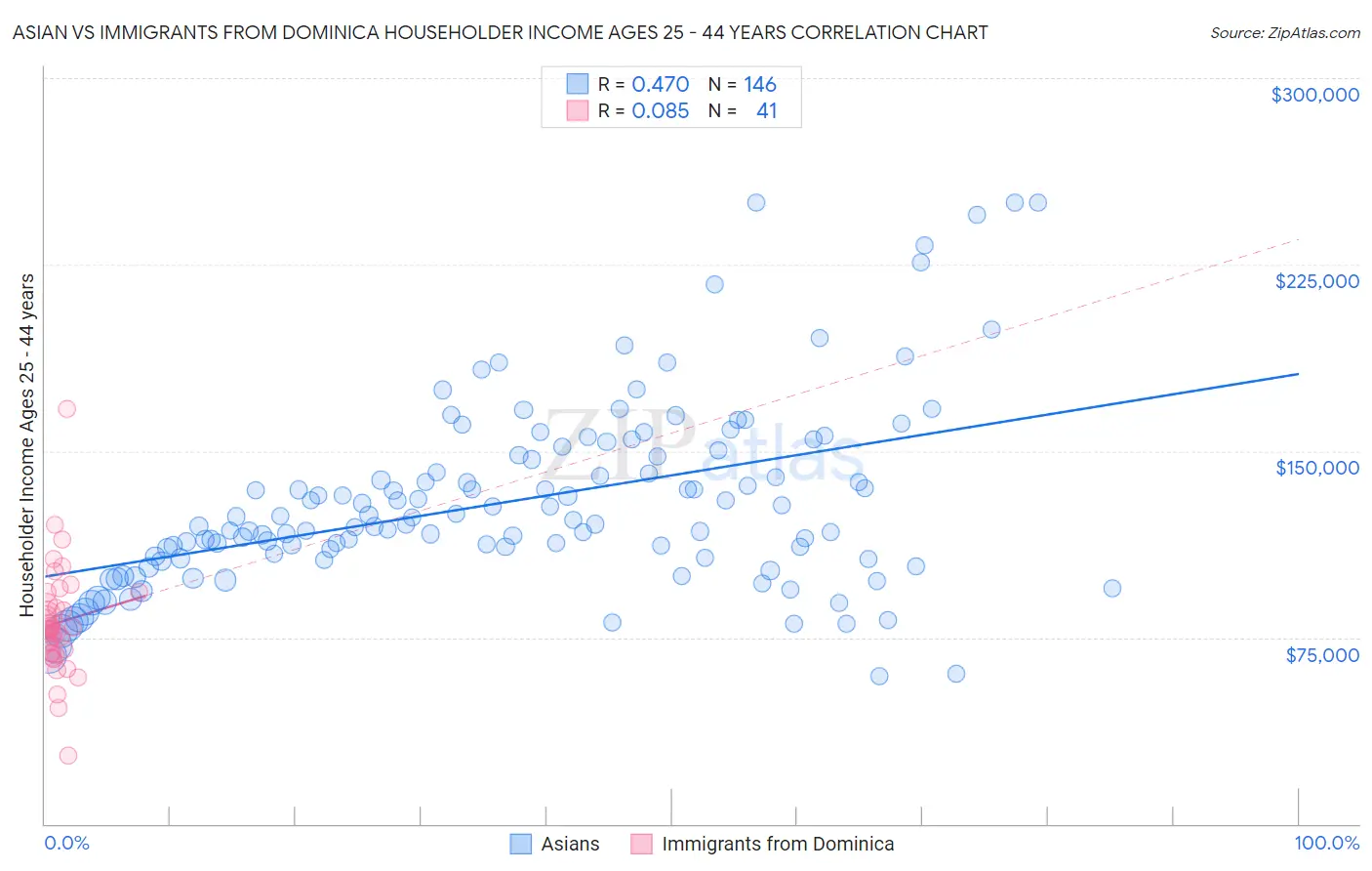 Asian vs Immigrants from Dominica Householder Income Ages 25 - 44 years