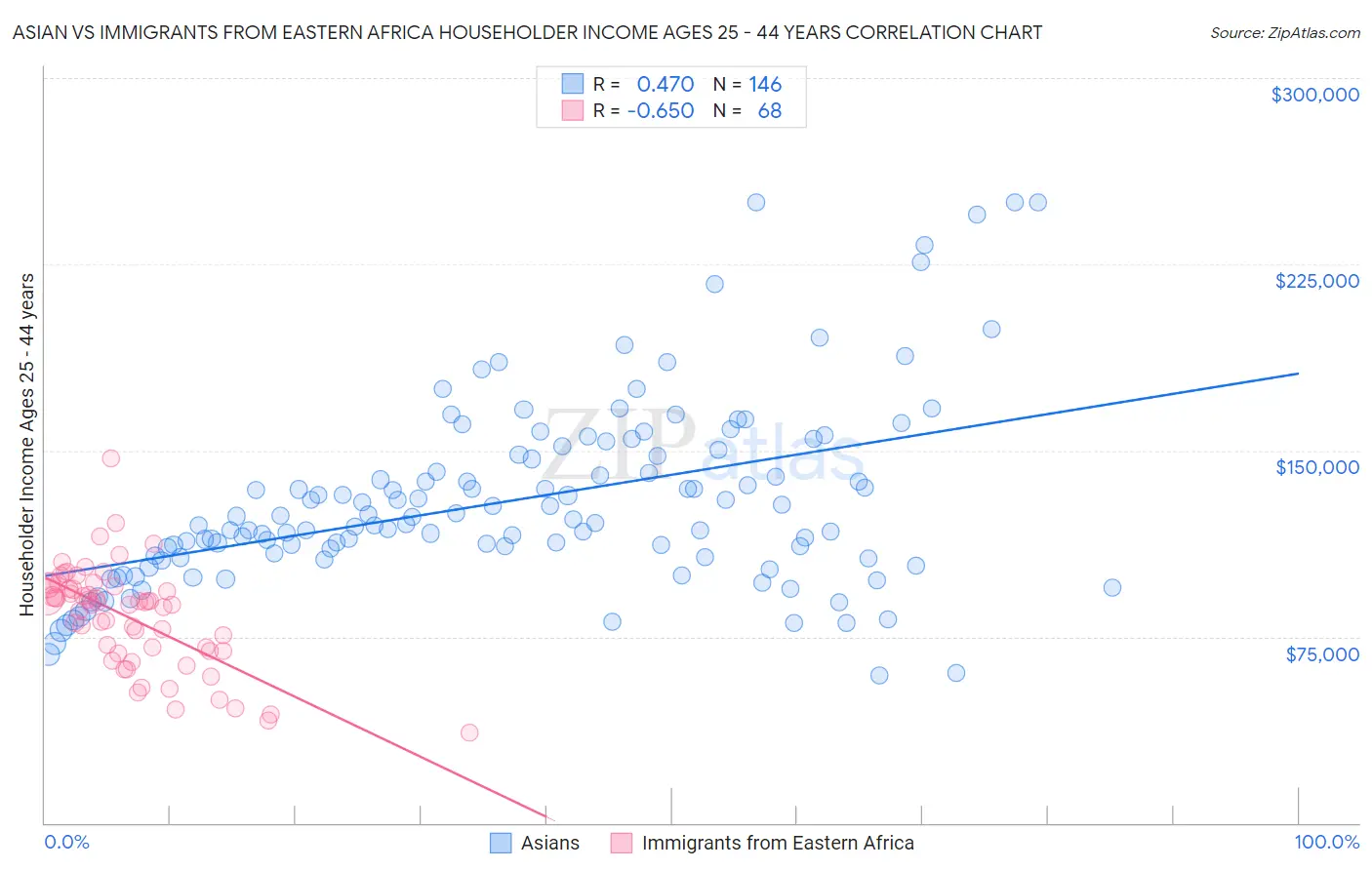 Asian vs Immigrants from Eastern Africa Householder Income Ages 25 - 44 years