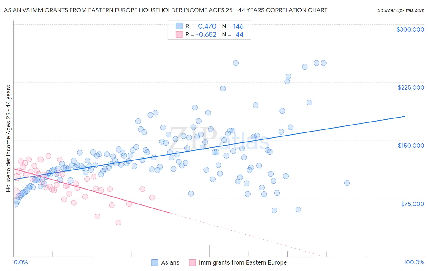 Asian vs Immigrants from Eastern Europe Householder Income Ages 25 - 44 years