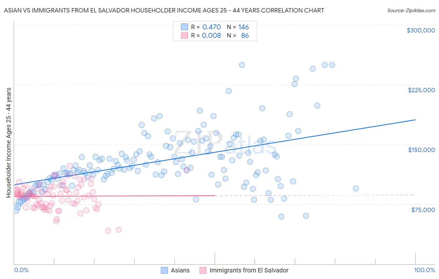 Asian vs Immigrants from El Salvador Householder Income Ages 25 - 44 years