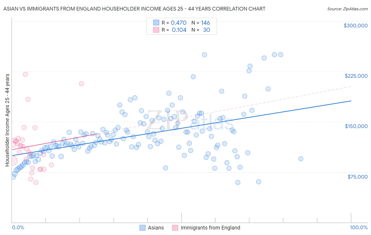 Asian vs Immigrants from England Householder Income Ages 25 - 44 years
