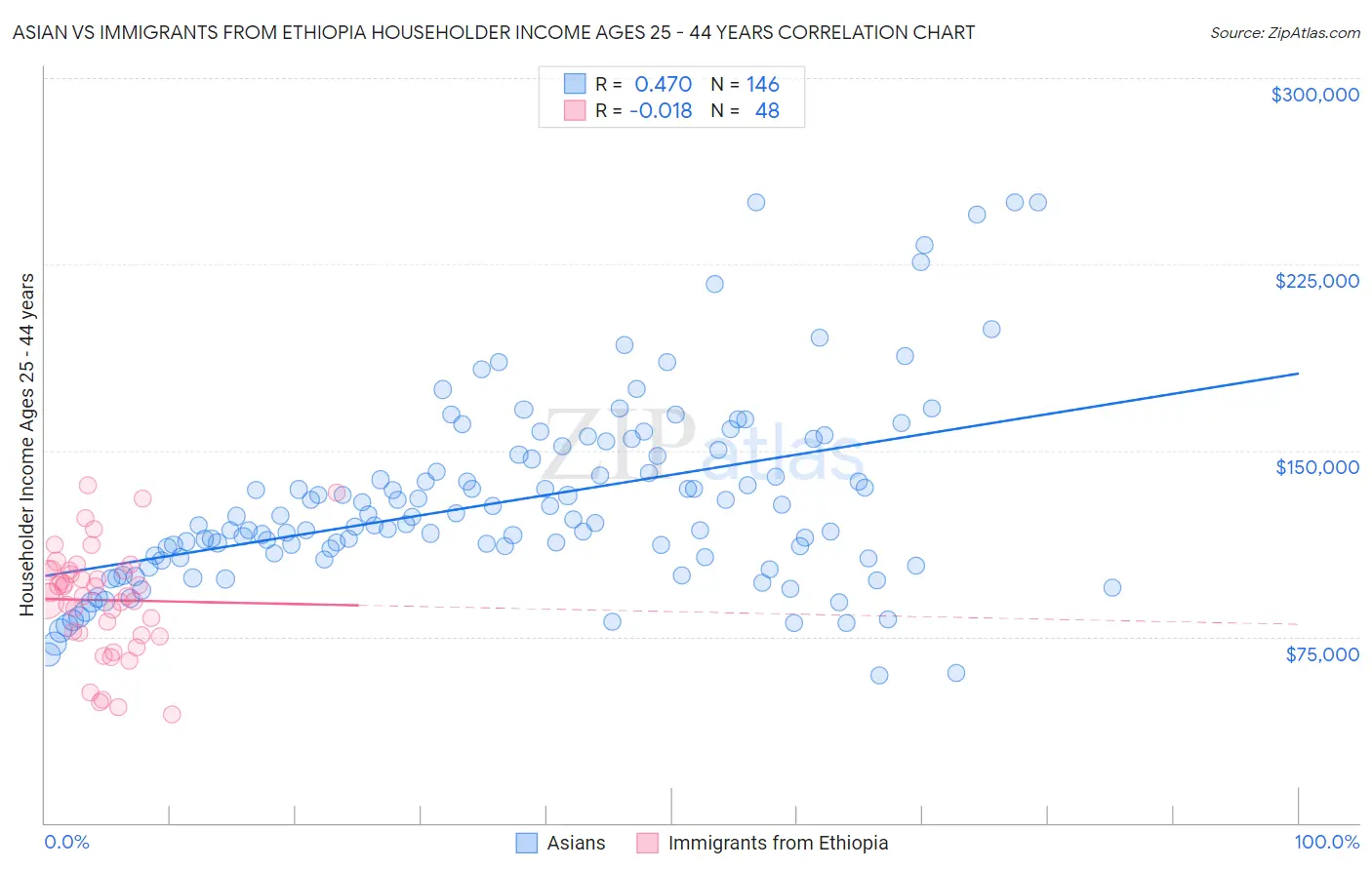 Asian vs Immigrants from Ethiopia Householder Income Ages 25 - 44 years