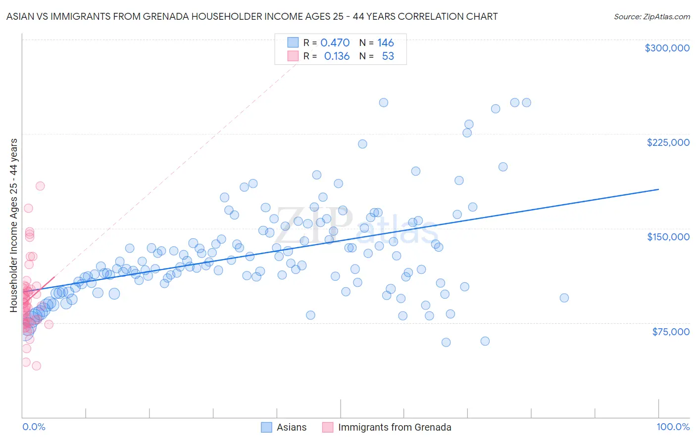Asian vs Immigrants from Grenada Householder Income Ages 25 - 44 years