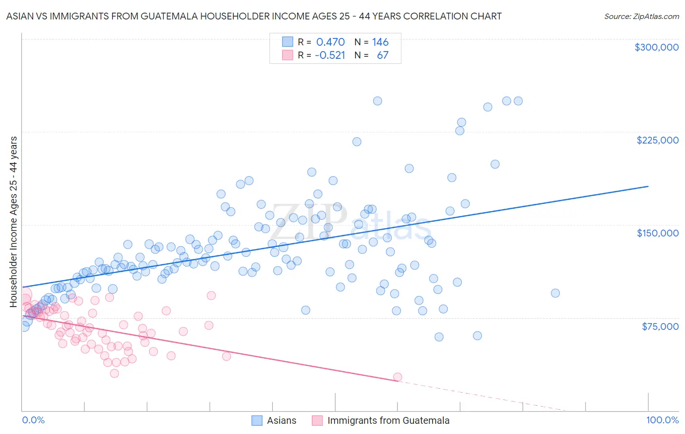 Asian vs Immigrants from Guatemala Householder Income Ages 25 - 44 years