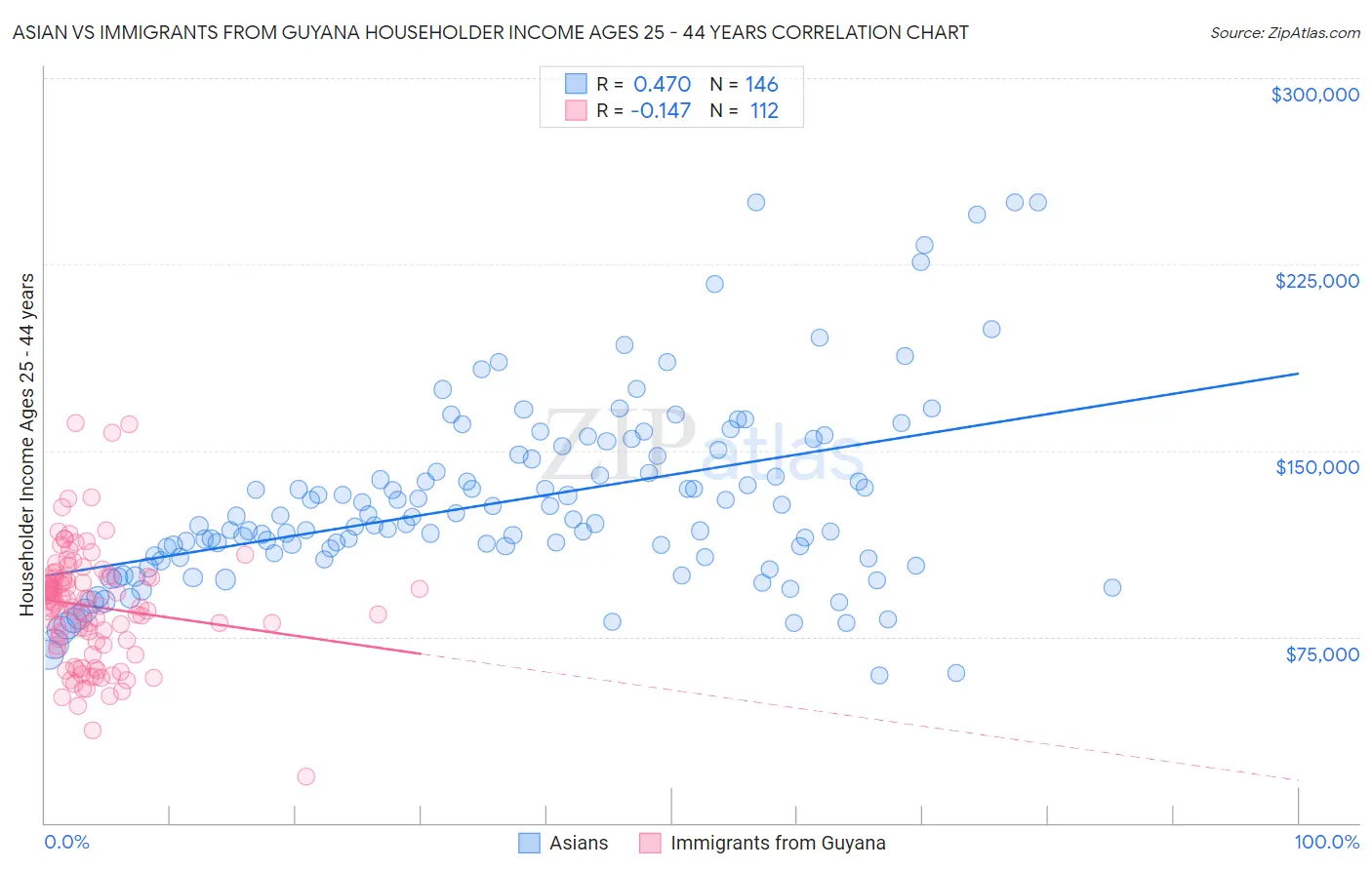 Asian vs Immigrants from Guyana Householder Income Ages 25 - 44 years