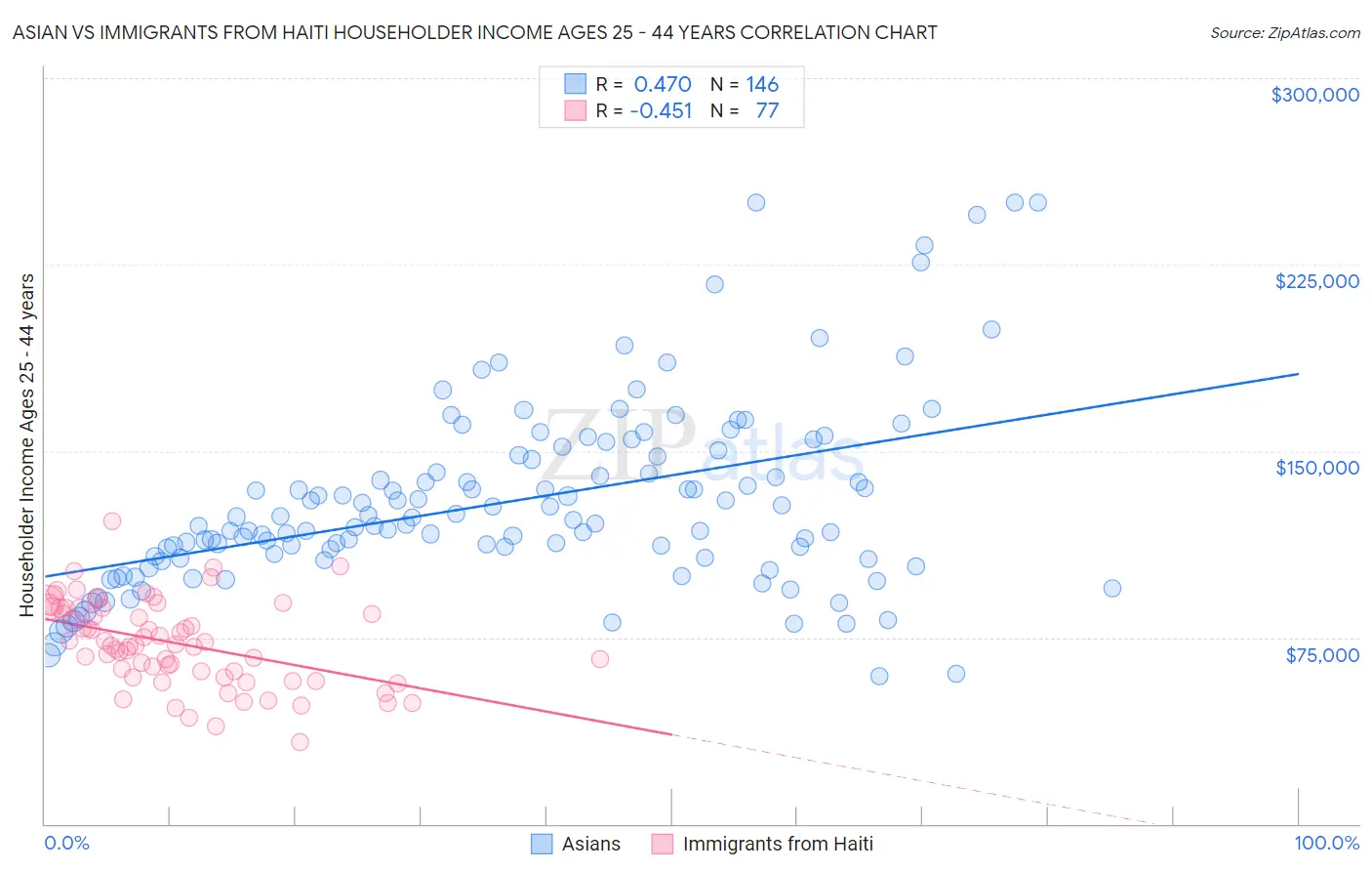 Asian vs Immigrants from Haiti Householder Income Ages 25 - 44 years