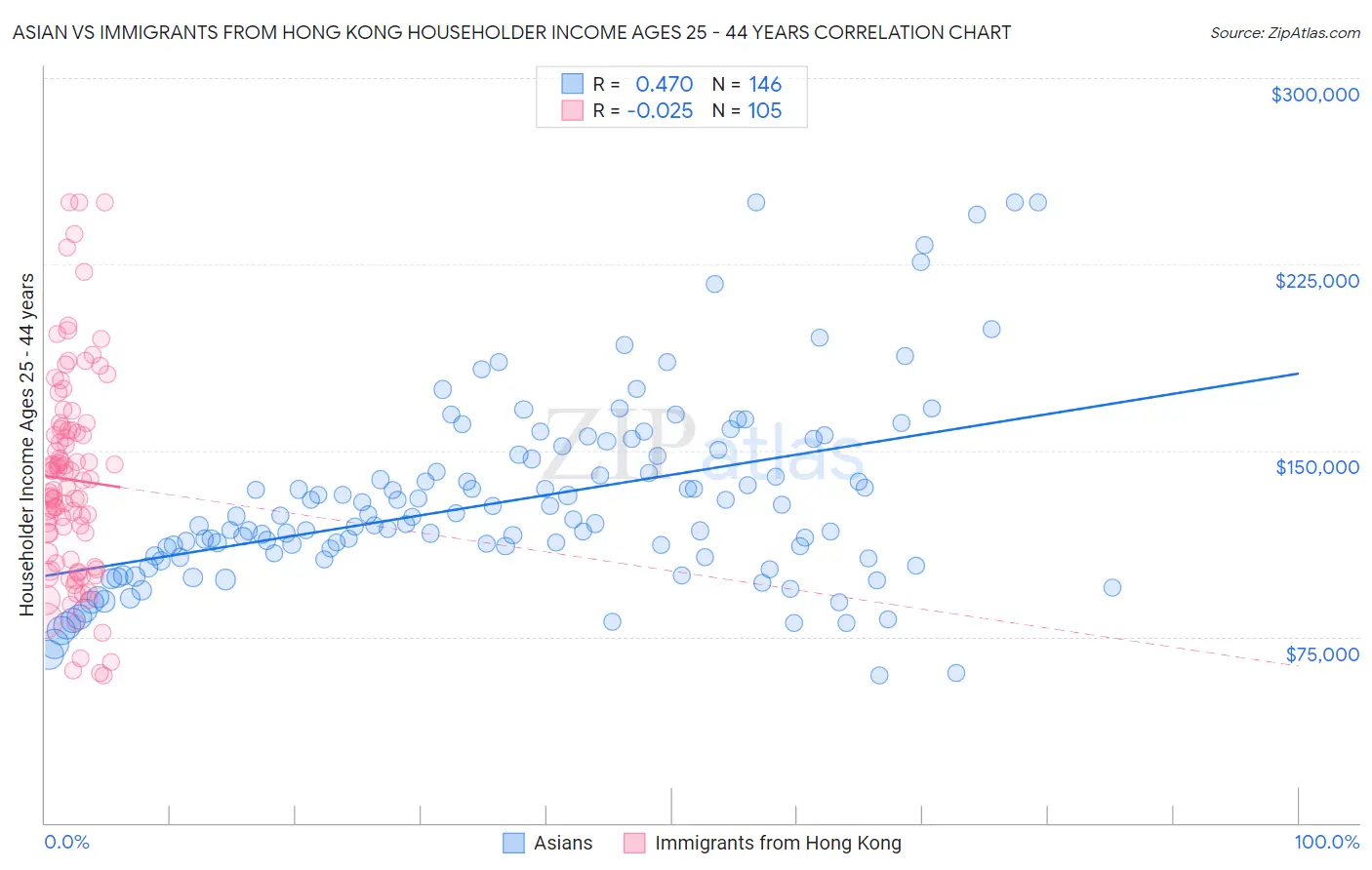 Asian vs Immigrants from Hong Kong Householder Income Ages 25 - 44 years