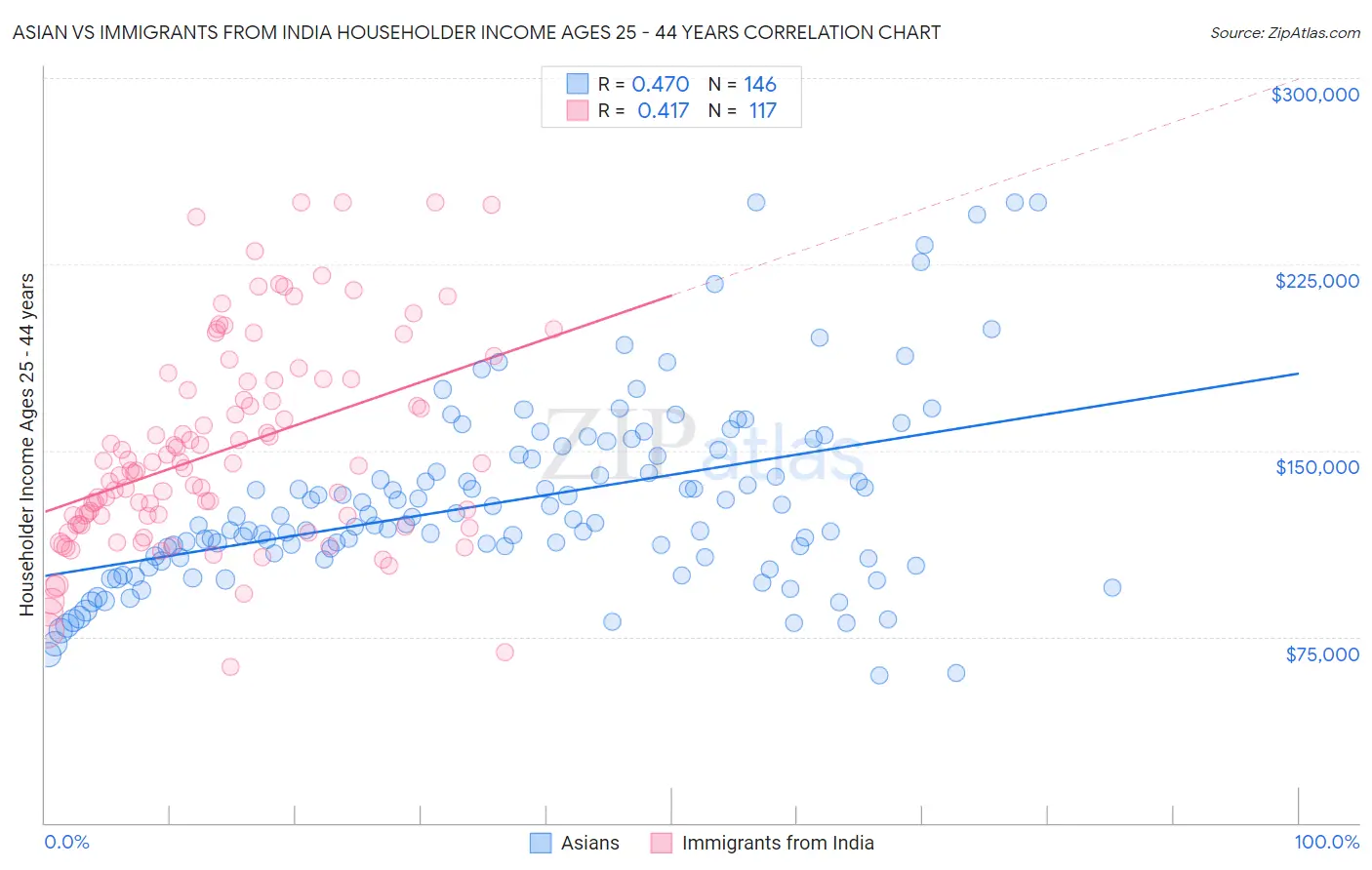 Asian vs Immigrants from India Householder Income Ages 25 - 44 years