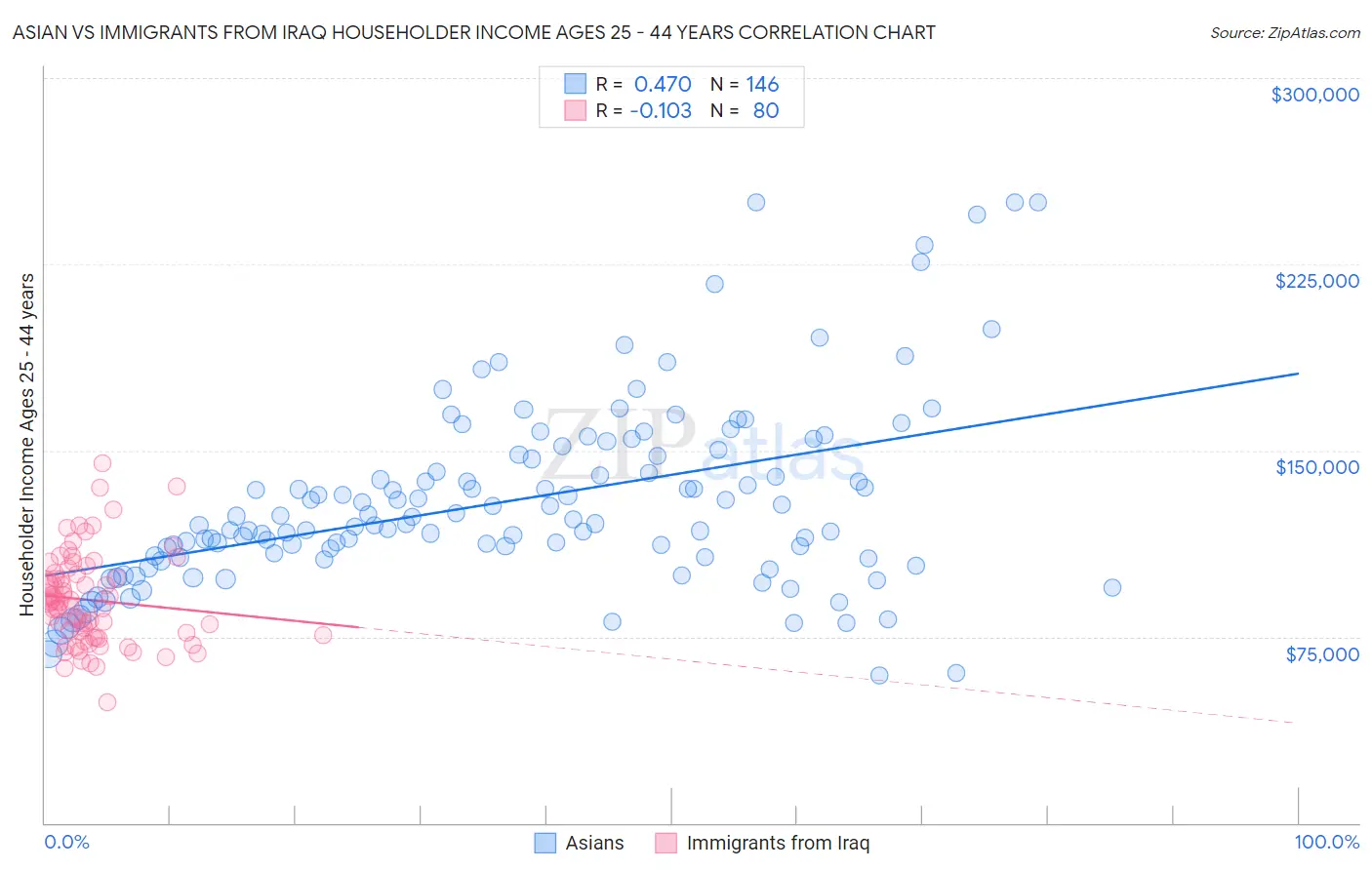 Asian vs Immigrants from Iraq Householder Income Ages 25 - 44 years