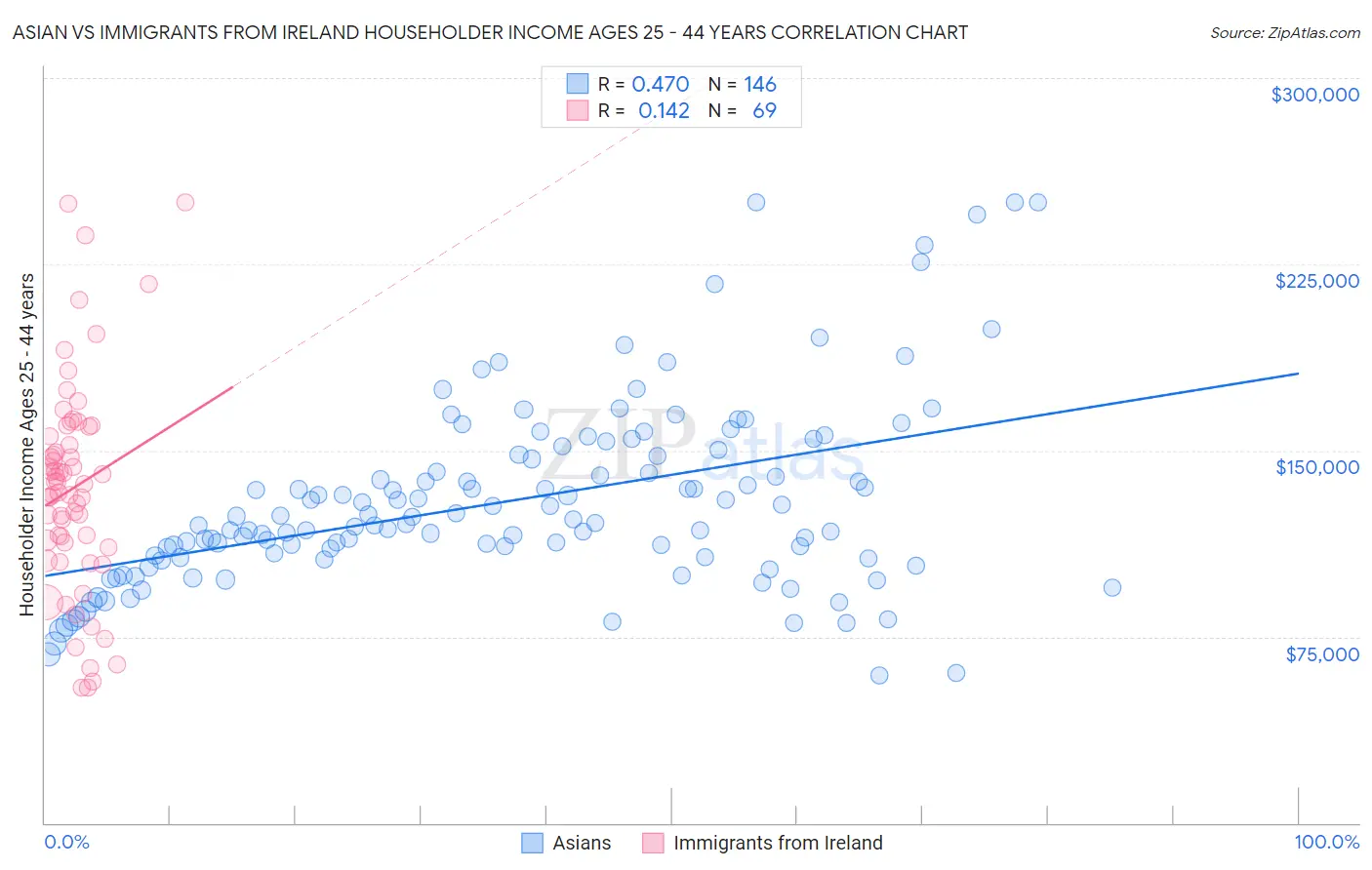 Asian vs Immigrants from Ireland Householder Income Ages 25 - 44 years