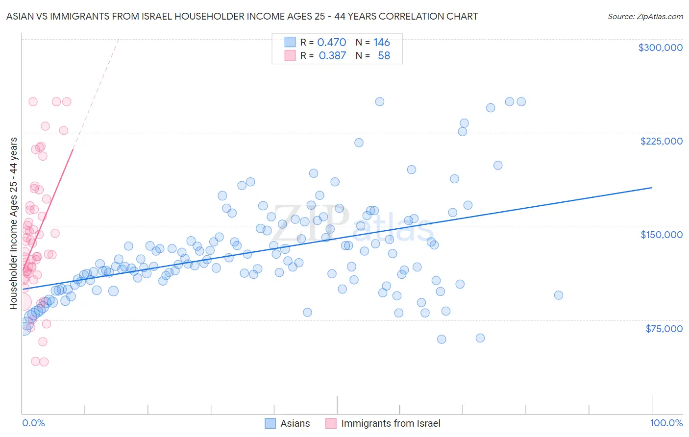 Asian vs Immigrants from Israel Householder Income Ages 25 - 44 years