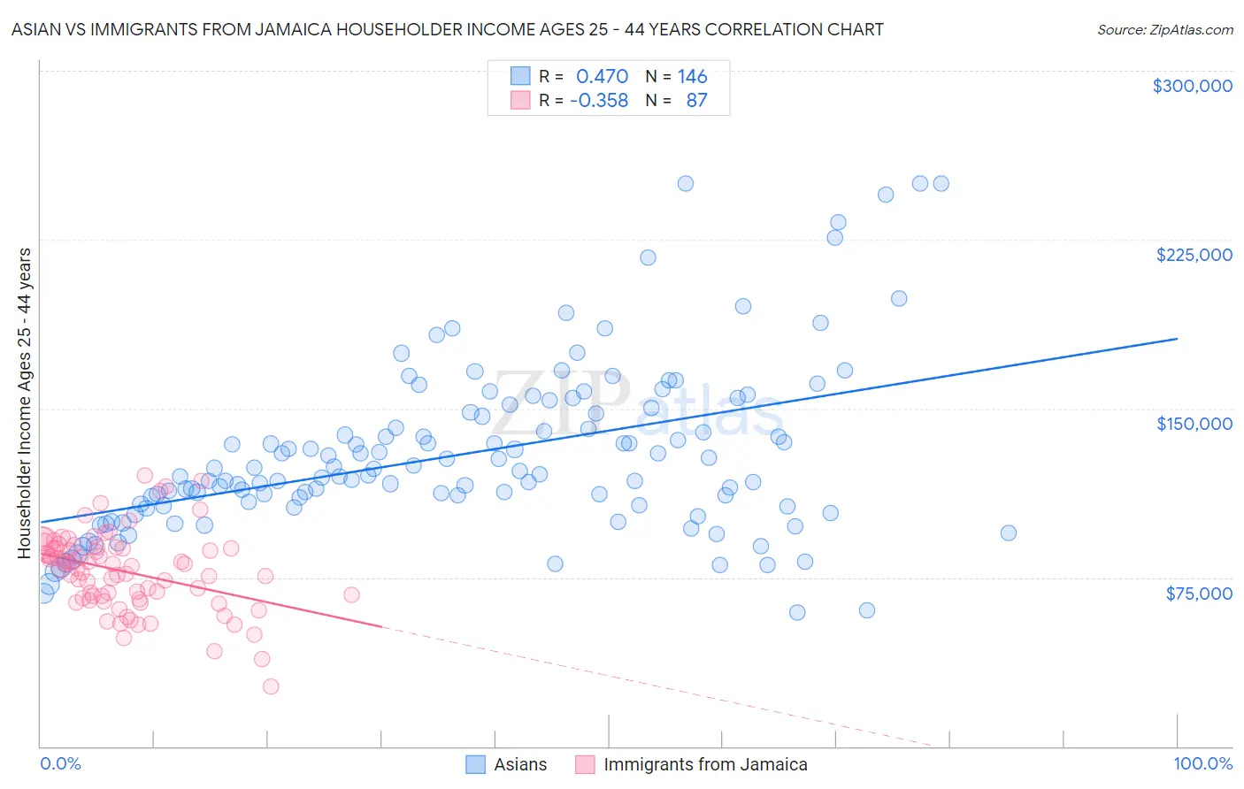 Asian vs Immigrants from Jamaica Householder Income Ages 25 - 44 years