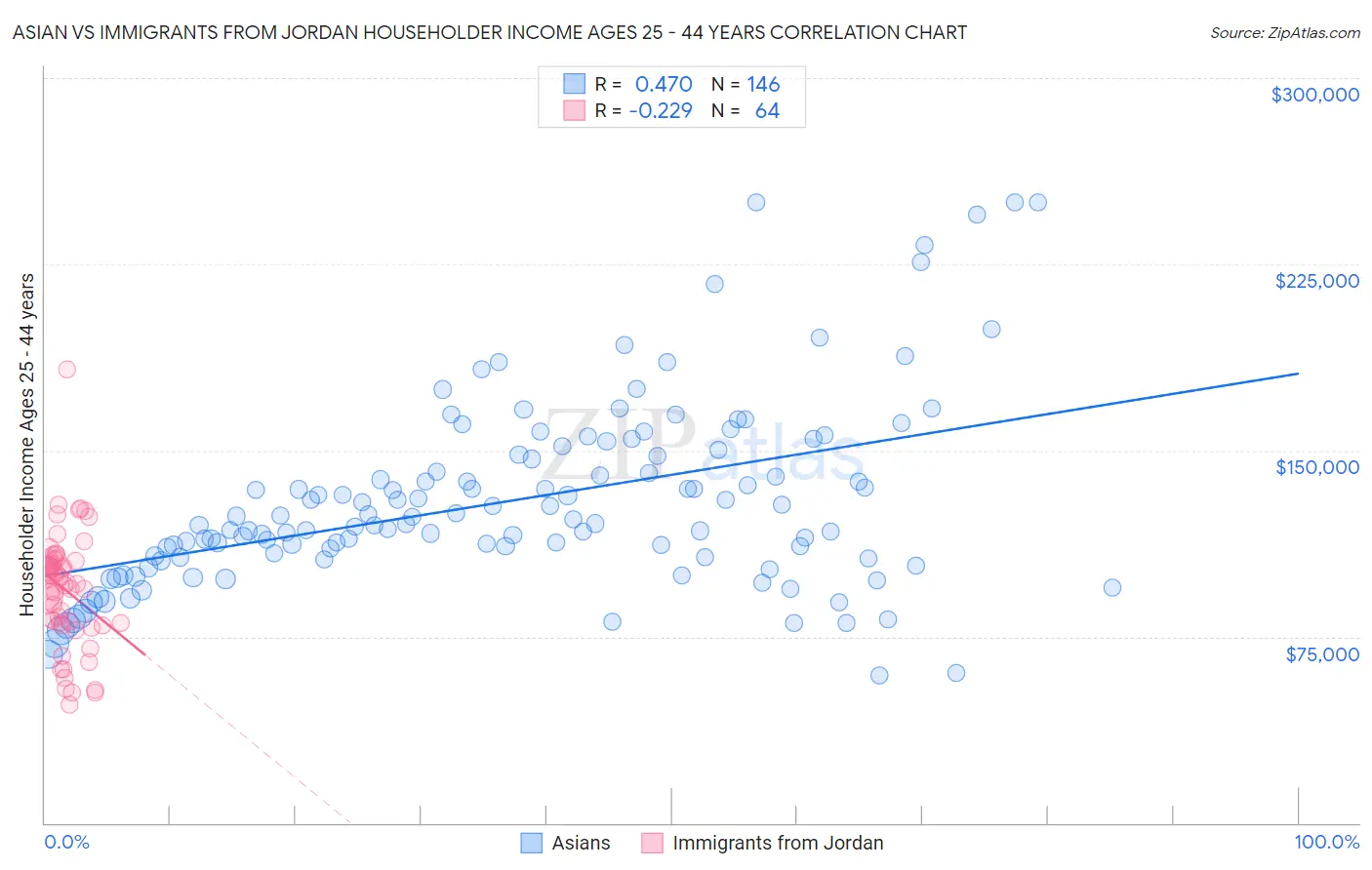 Asian vs Immigrants from Jordan Householder Income Ages 25 - 44 years