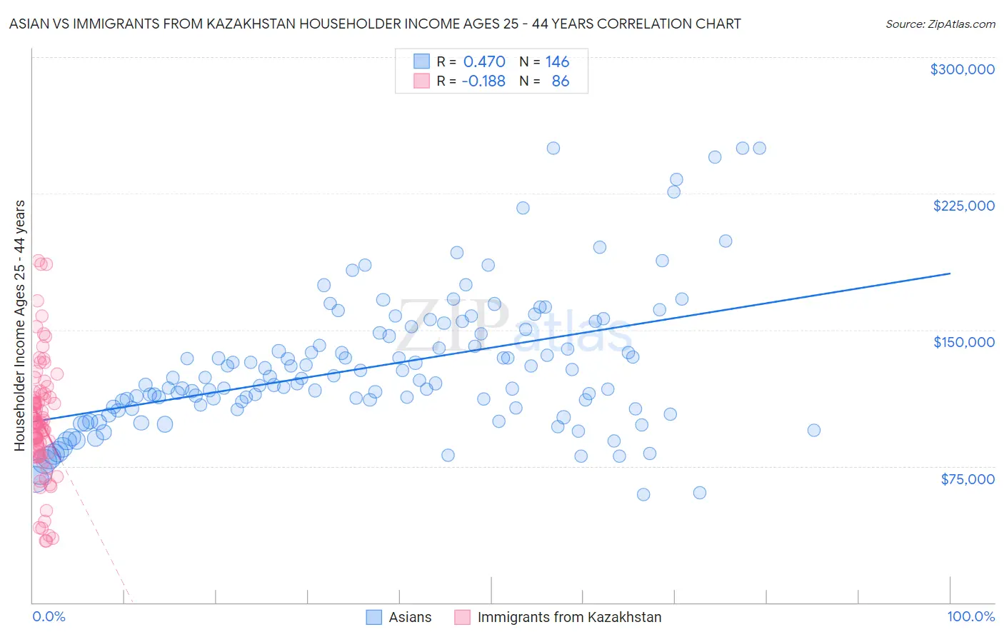 Asian vs Immigrants from Kazakhstan Householder Income Ages 25 - 44 years