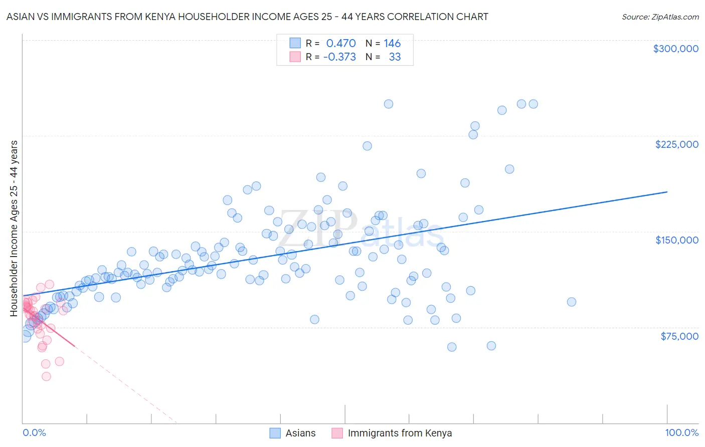 Asian vs Immigrants from Kenya Householder Income Ages 25 - 44 years