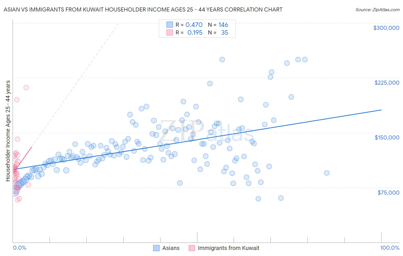 Asian vs Immigrants from Kuwait Householder Income Ages 25 - 44 years