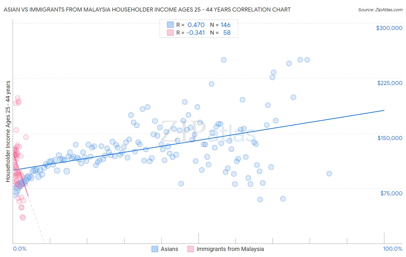 Asian vs Immigrants from Malaysia Householder Income Ages 25 - 44 years