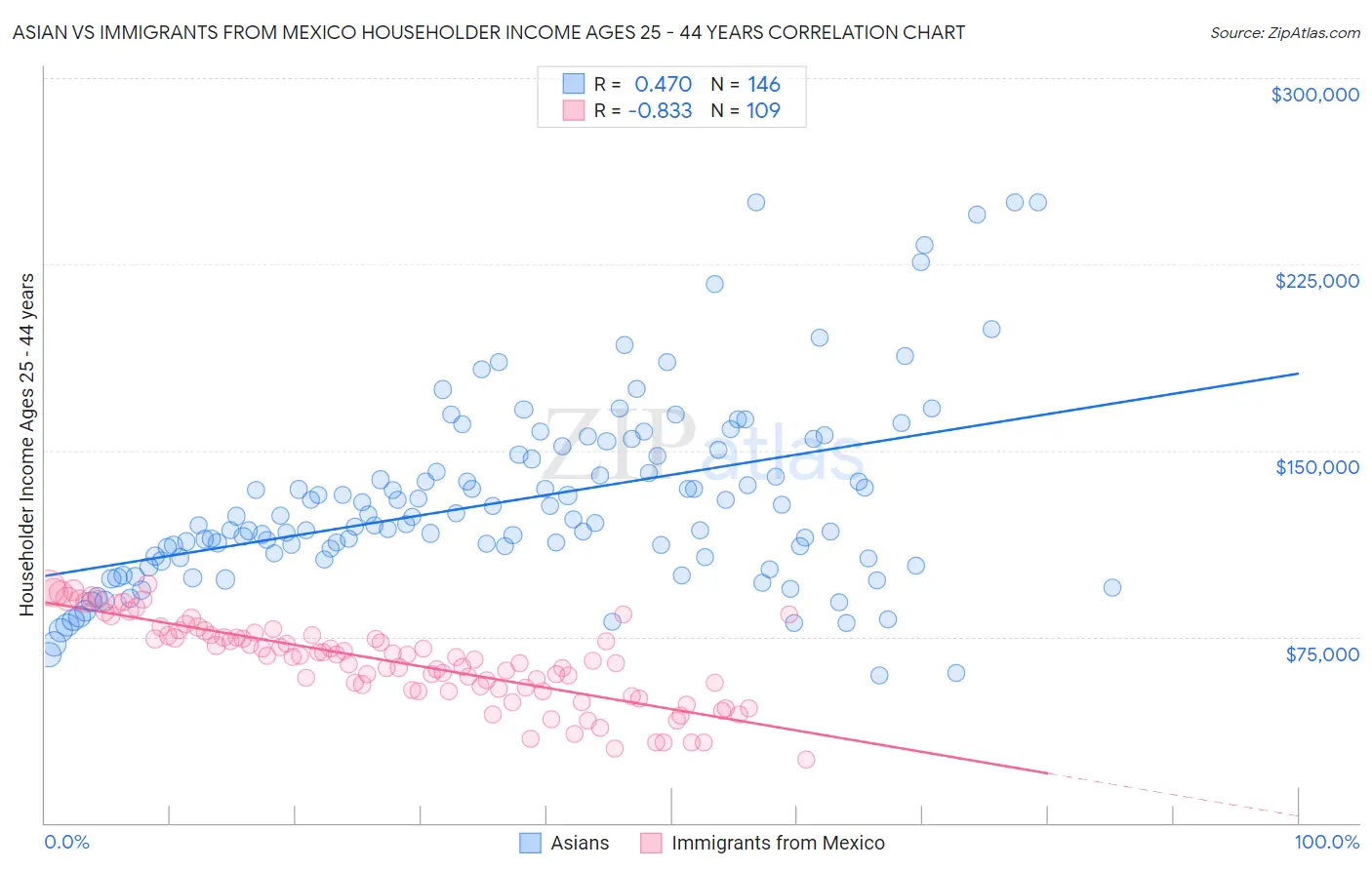 Asian vs Immigrants from Mexico Householder Income Ages 25 - 44 years