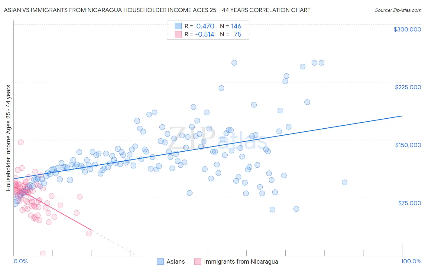 Asian vs Immigrants from Nicaragua Householder Income Ages 25 - 44 years