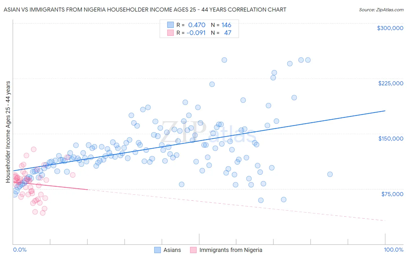 Asian vs Immigrants from Nigeria Householder Income Ages 25 - 44 years
