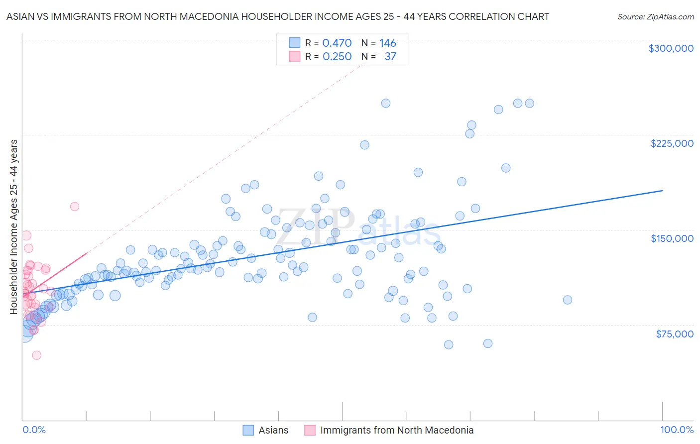 Asian vs Immigrants from North Macedonia Householder Income Ages 25 - 44 years