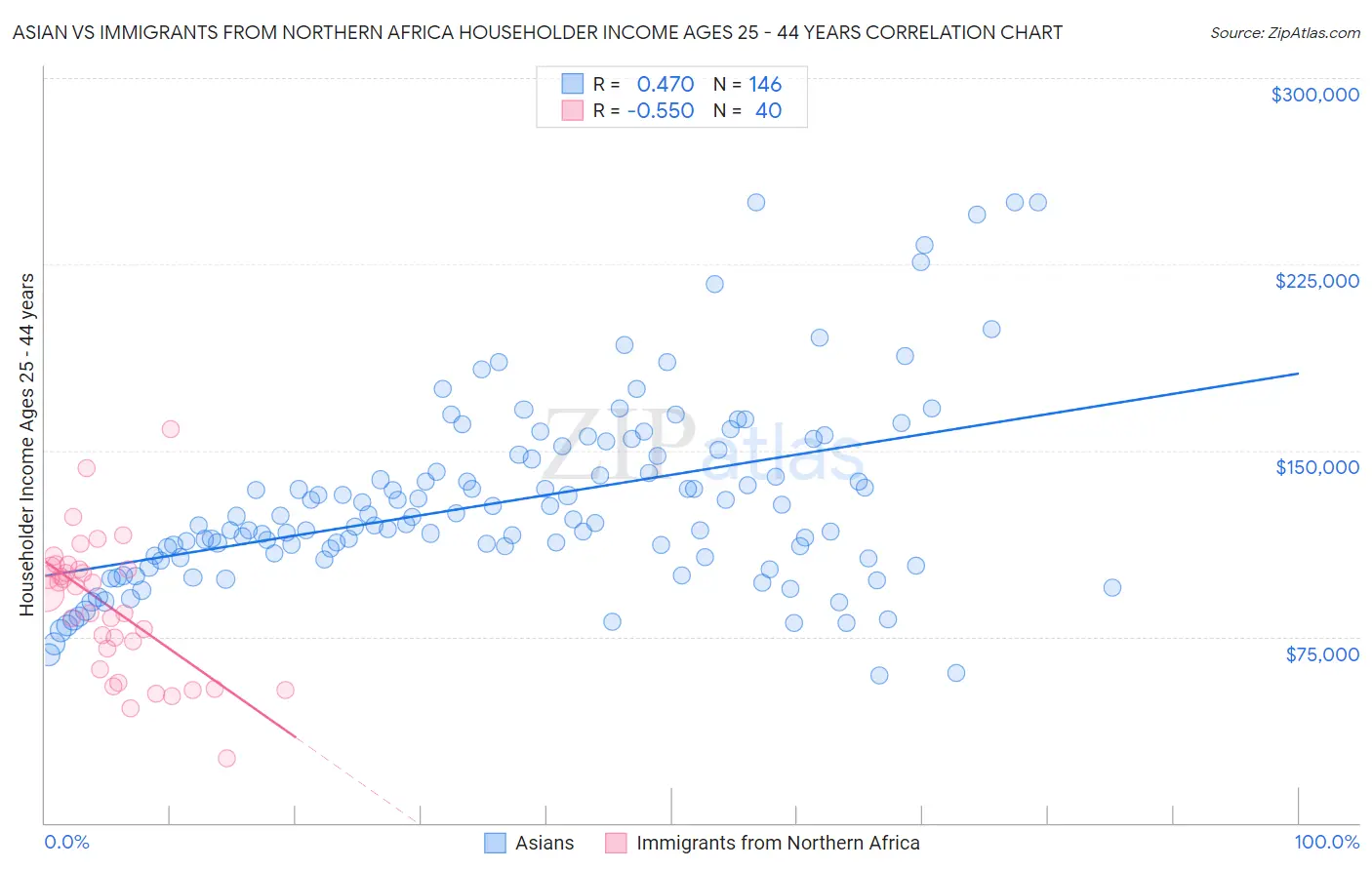 Asian vs Immigrants from Northern Africa Householder Income Ages 25 - 44 years
