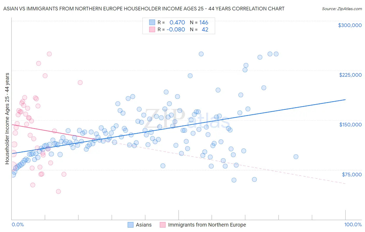 Asian vs Immigrants from Northern Europe Householder Income Ages 25 - 44 years