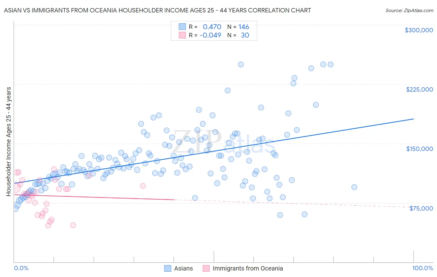 Asian vs Immigrants from Oceania Householder Income Ages 25 - 44 years