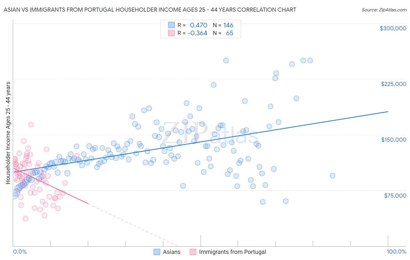 Asian vs Immigrants from Portugal Householder Income Ages 25 - 44 years